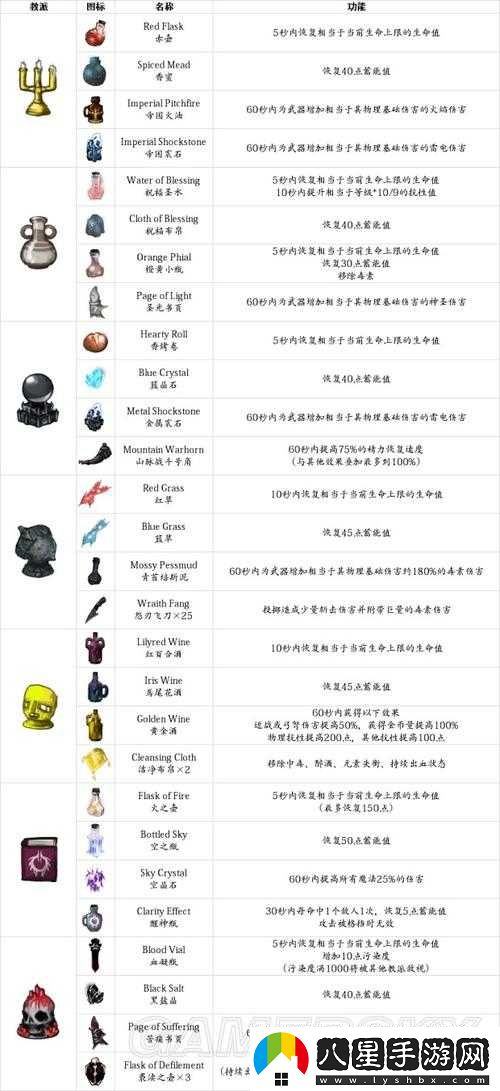 鹽和避難所武器升級(jí)所需材料一覽