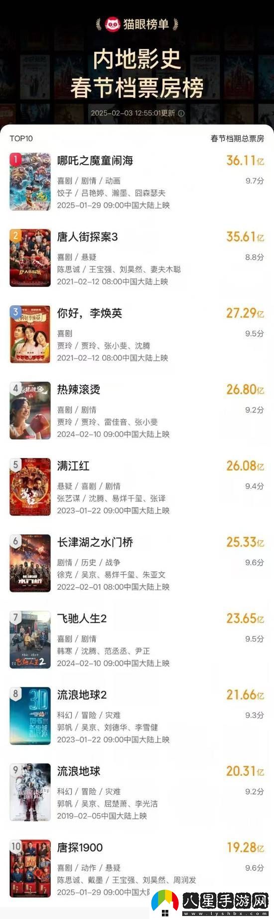 哪吒之魔童鬧海票房已超越唐人街探案3刷新中國影史春節(jié)檔票房紀錄!