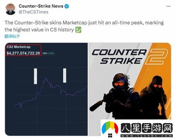 刷新歷史紀(jì)錄！CS2皮膚交易市場總值突破42.8億